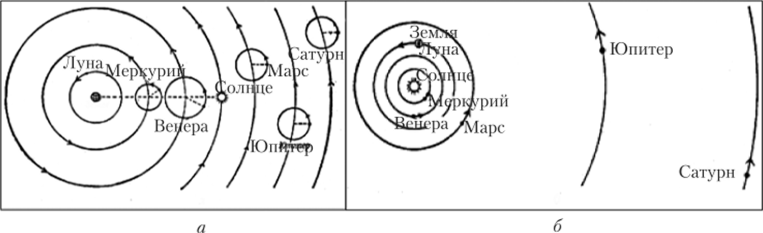 Сравнение системы Птолемея и системы Коперника.