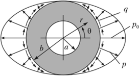Расчетная схема для кольца под действием нормальных и касательных нагрузок.