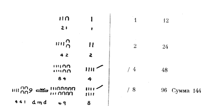 Умножение 12 на 12 по египетскому способу (левая часть рисунка, включая десятичные обозначения чисел, читается справа налево).