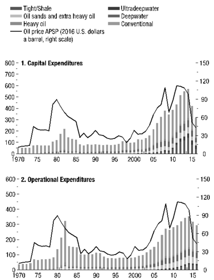 Puc. 6. Историческая динамика глобальных капитальных (1) и операционных (2) расходов в нефтяной отрасли (млрд долл.