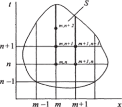 Рис. 2.6. Пример решения уравнения (2.70) с помощью ряда Тейлора.