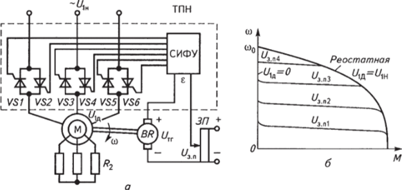 Функциональная схема (а) и механические характеристики (б) замкнутой системы регулируемого ЭП переменного тока типа ТПН—АД.