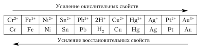 Часть ряда Н. Н. Бекетова активности металлов около условной нулевой точки — потенциала водорода.