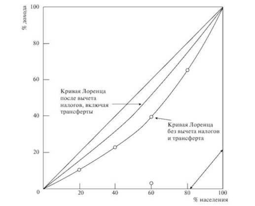 Кривая Лоренца до и после уплаты налогов и получения трансфертных платежей.
