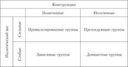 Типология социальных конструкций целевых аудиторий.