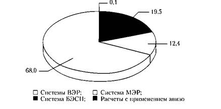 Структура объема платежей, проведенных в 2010 г. через платежную систему Банка России, в разрезе систем расчетов (%).