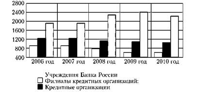 Структура участников системы БЭСП но состоянию на 1 января 2011 г., %.