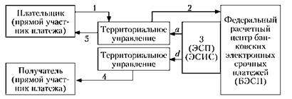 Схема проведения платежей между ассоциированными участниками расчетов.