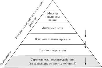 Модель организационной иерархии.