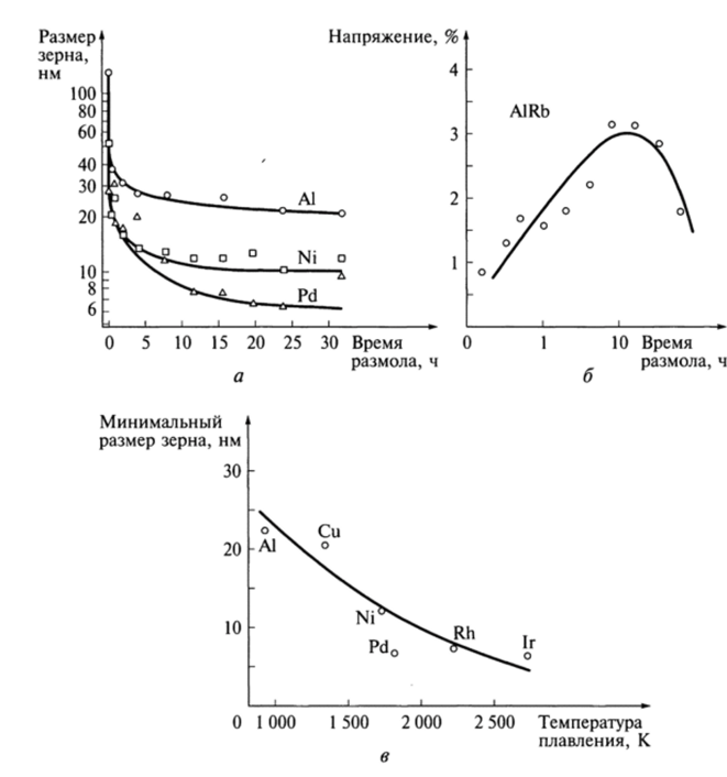 Зависимость размера зерна (а) и внутренних напряжений (б) от времени размола, минимально достижимый размер зерна как функция температуры плавления (в).