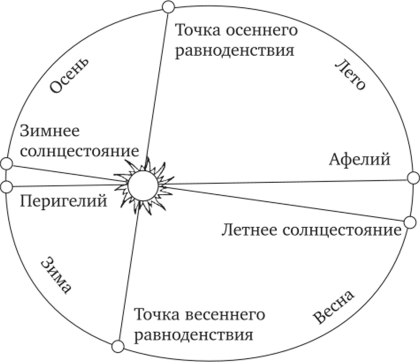 Схематическое изображение пути Земли вокруг Солнца.