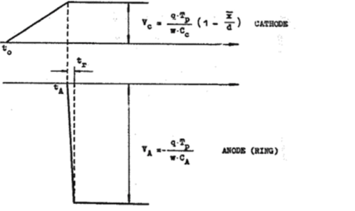Диаграмма импульсов на электродах камеры [80].