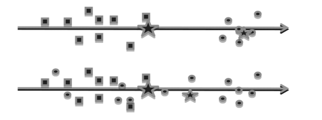 Группа белых кружков сильно удалена от остальных объектов на верхней картинке, но на нижней белые кружки уже перемешаны с остальными объектами; это отражается во взаиморасположении звездочек.