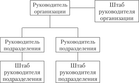 Линейно-штабная структура управления организацией.