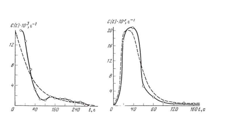 Экспериментальная (сплошная линия) и расчетная (пунктир) кривые функции РВП измельчаемых частиц в аппарате при отборе из отверстия 9.