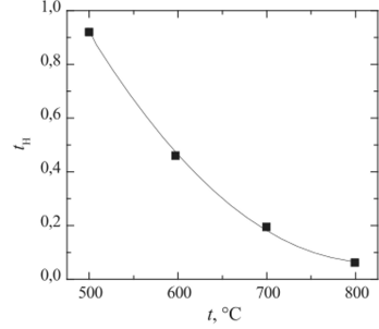 Температурная зависимость числа переноса протонов для BaCaNbO • «Н,0 (метод ЭДС).
