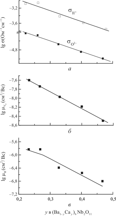 Концентрационные зависимости кислородно-ионной и протонной проводимостей (а), подвижности вакансий кислорода (б) и протонов (в) для твердого раствора (Ва, ,Ca )Nb0„ (400 °С).