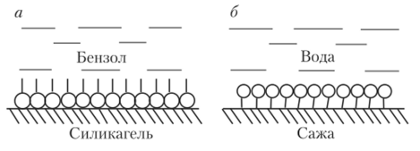 Ориентация молекул ПАВ на границе раздела твердое тело — раствор.