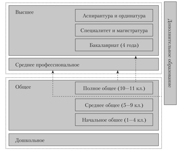 Структура образования в Российской Федерации.