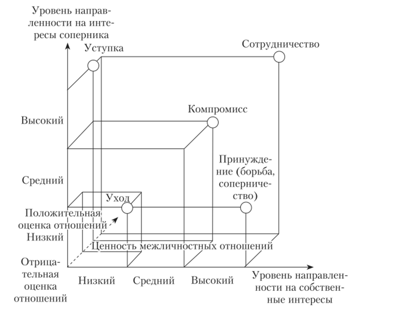 Трехмерная модель стратегии поведения в конфликте (по С. М. Емельянову).