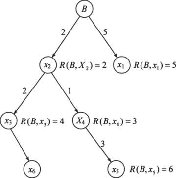 Фрагмент дерева вариантов схемы разделения условия h‘ = О гарантирует допустимость, но ведет к слепому перебору и поэтому обычно оказывается неэффективным.