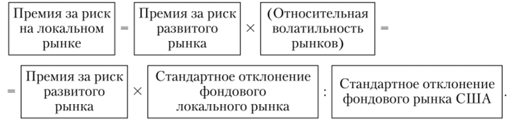Метод отраслевых бета-коэффициентов.