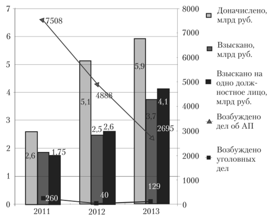 Динамика результативности ТКПВТ в 2011—2013 гг.
