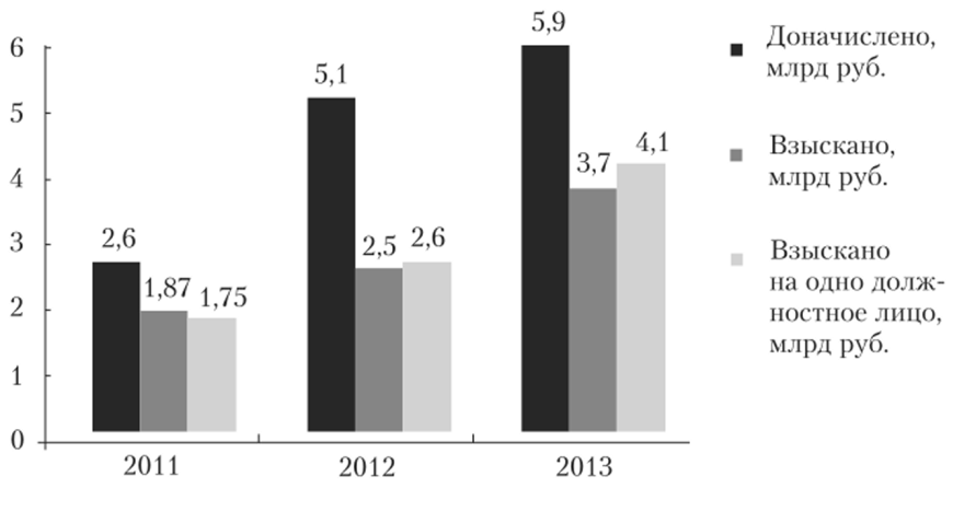 Суммы таможенных платежей, пени и штрафов, доначисленных и взысканных в 2011—2013 гг.