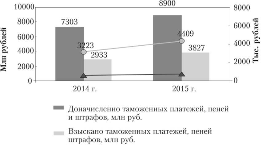 Динамика сумм таможенных платежей, пеней и штрафов (с указанием средних сумм, тыс. руб.), доначисленных и взысканных в 2014 и 2015 гг.