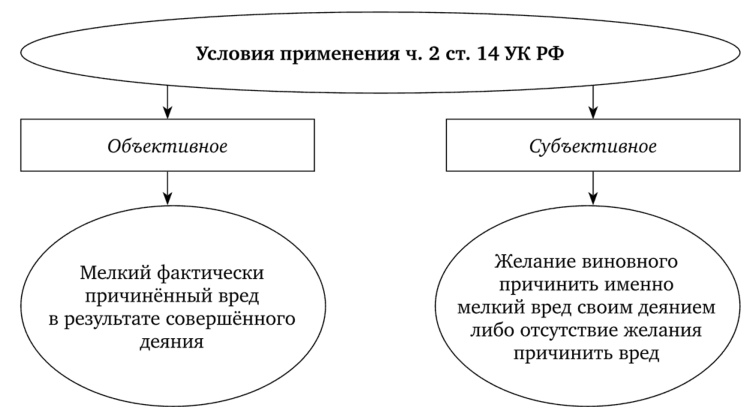 Применение ч. 2 ст. 14 УК РФ.