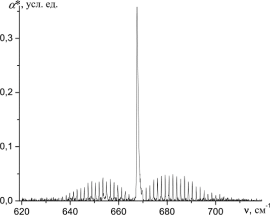 Вращательная структура полосы деформационного колебания молекулы С0, полученная на фурье-спектрометре Bruker IFS 120HR высокого разрешения при пределе разрешении Sv = 0,05 см*; число накоплений.