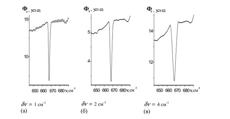 Полоса поглощения углекислого газа, зарегистрированная на фурье-спектрометре PerkinElmer Spectrum RXI при теоретическом пределе разрешения Sv = 1 см’.