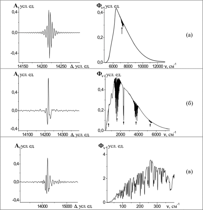 Интерферограммы А(А) и спектры излучения источнико.