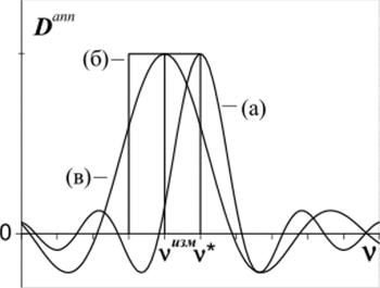 Аппаратная функция фурьс-спсктромстра, обусловленная только конечностью оптической разности хода (а), только протяженностью источника (б) и обоими эффектами (в).