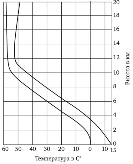 Кривые, изображающие изменение температуры с высотой в свободной атмосфере зимой (левая кривая) и летом (правая).
