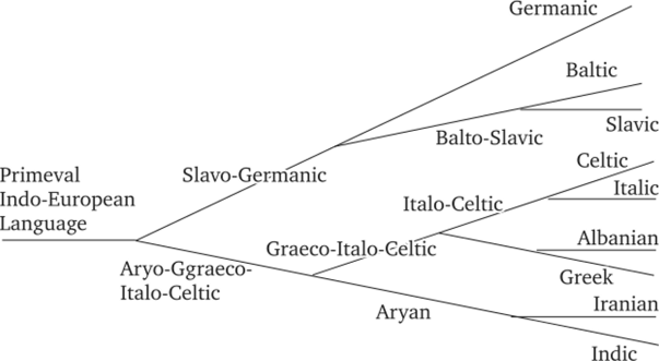 Родословное дерево индоевропейских языков в духе Августа.