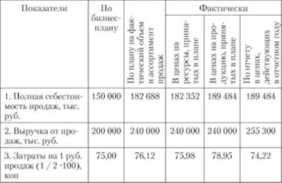 Анализ затрат на рубль продаж.