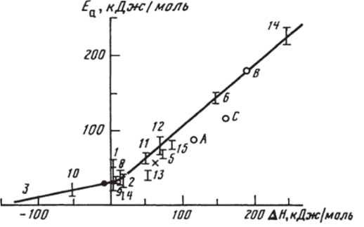 Корреляция между энергией активации (Е) и теплотой реакции А/У для реакции СН4 + X —* СН3 + НХ, где X - акцептор радикала.