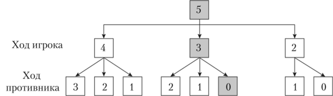 Фрагмент дерева решений в игре «23 спички».