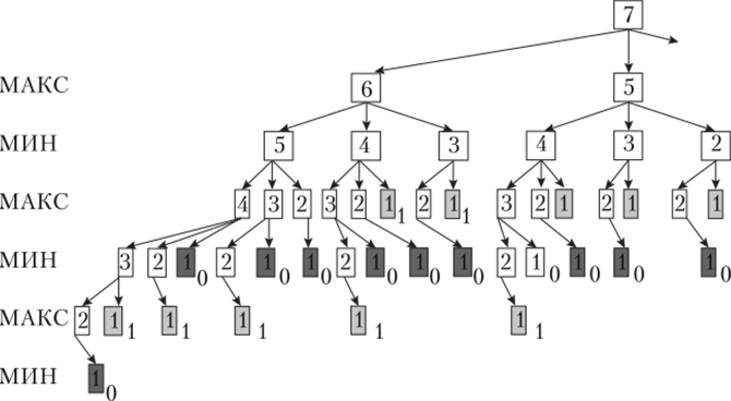 Фрагмент дерева решений в игре «23 спички» (алгоритм минимакса).