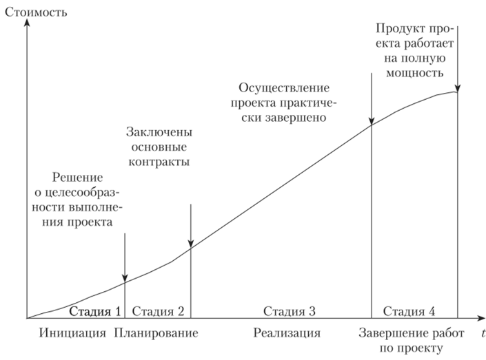 Пример жизненного цикла инновационного проекта.
