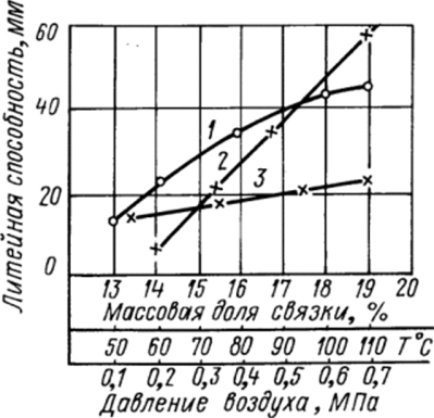 Зависимость литейной способности алюмооксидных шликеров со средним размером зерен 2 мкм от технологических параметров литья.