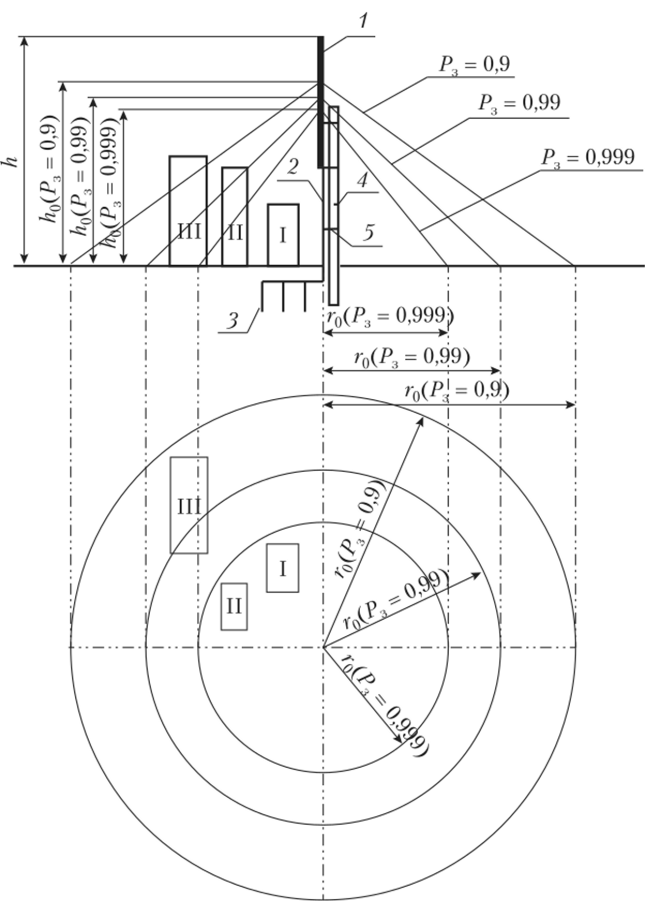 Схема молниезащиты стержневого молниеотвода.
