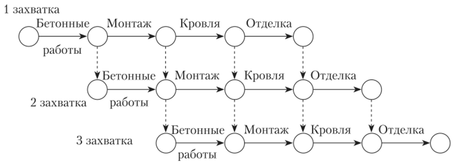 Сетевой график потока с лишними зависимостями.