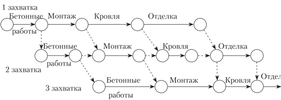Корректный сетевой график потока.