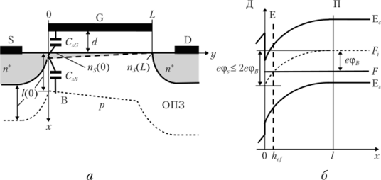 Ш.4.2. Структура (а) и энергетическая диаграмма (б) МДПТ в подпороговом режиме.
