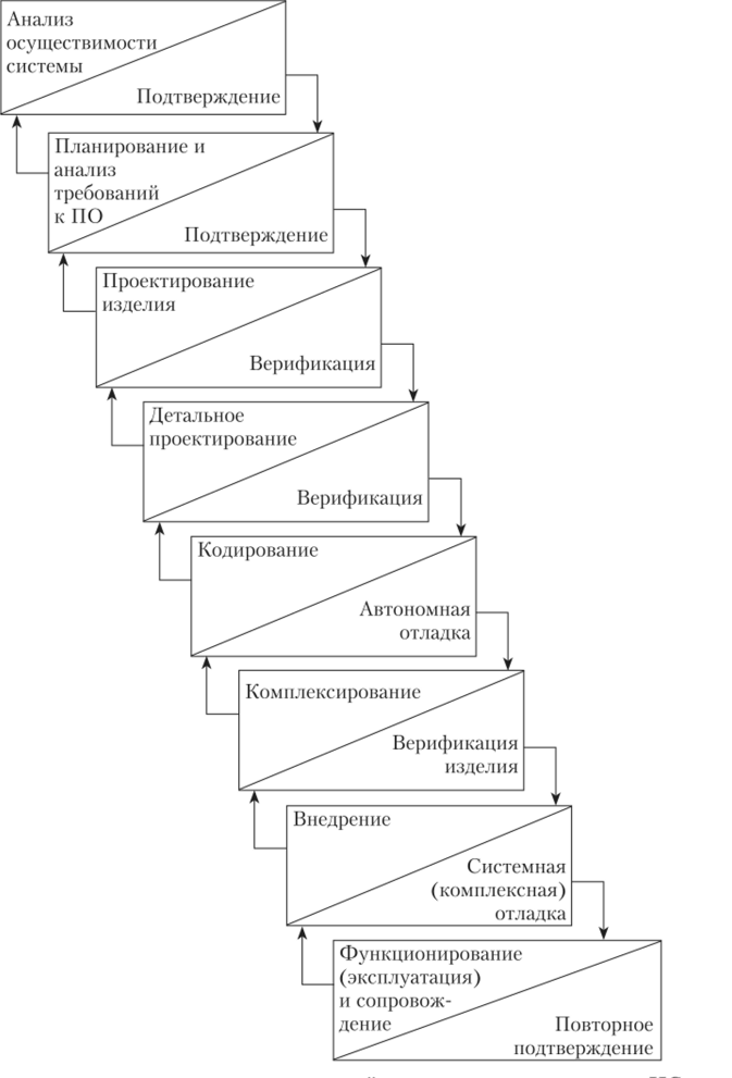 Уточненный вариант каскадной модели жизненного цикла ИС с верификацией и подтверждением.