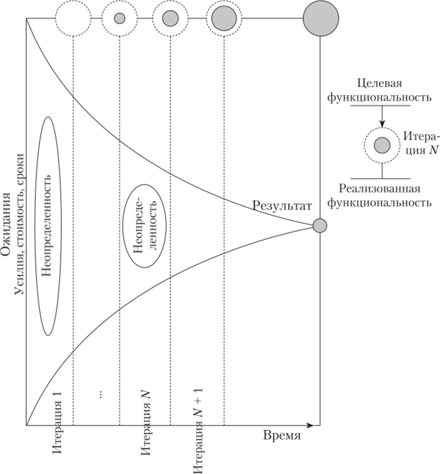 Динамика снижения неопределенности при использовании спиральной модели жизненного цикла ИС сл.