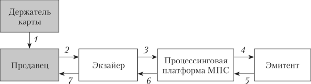 Схема осуществления транзакции в четырехсторонней международной платежной системе по А. С. Воронину.