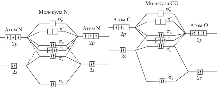 Схемы молекулярных орбиталей молекул N и СО.